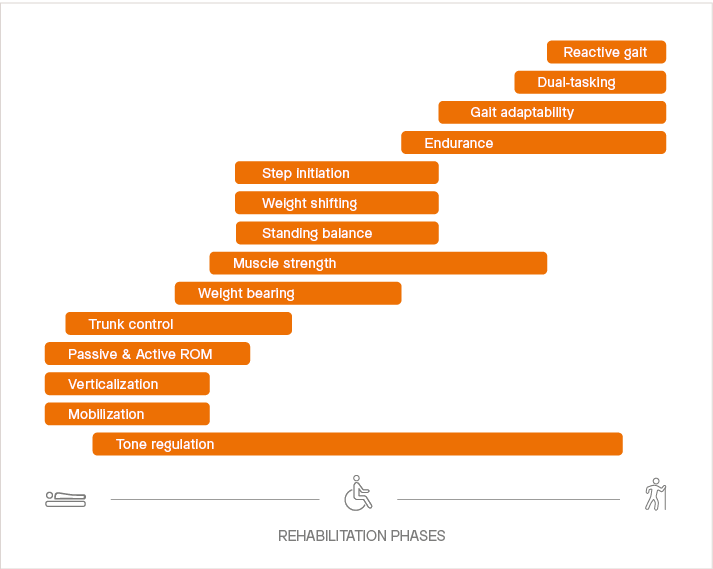 Rehabilitation graph