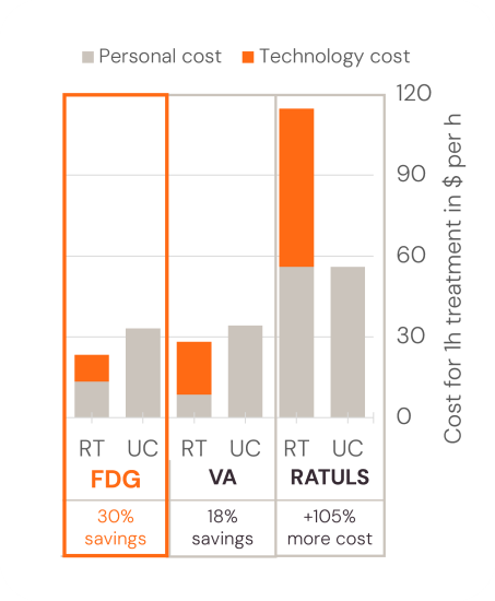 Cost for 1h treatment in $ per h